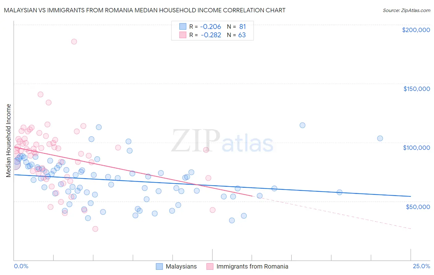 Malaysian vs Immigrants from Romania Median Household Income