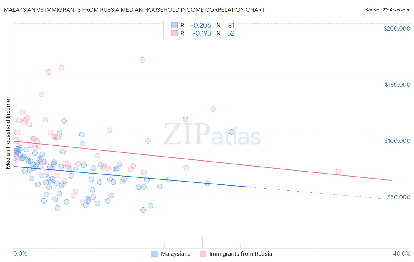 Malaysian vs Immigrants from Russia Median Household Income