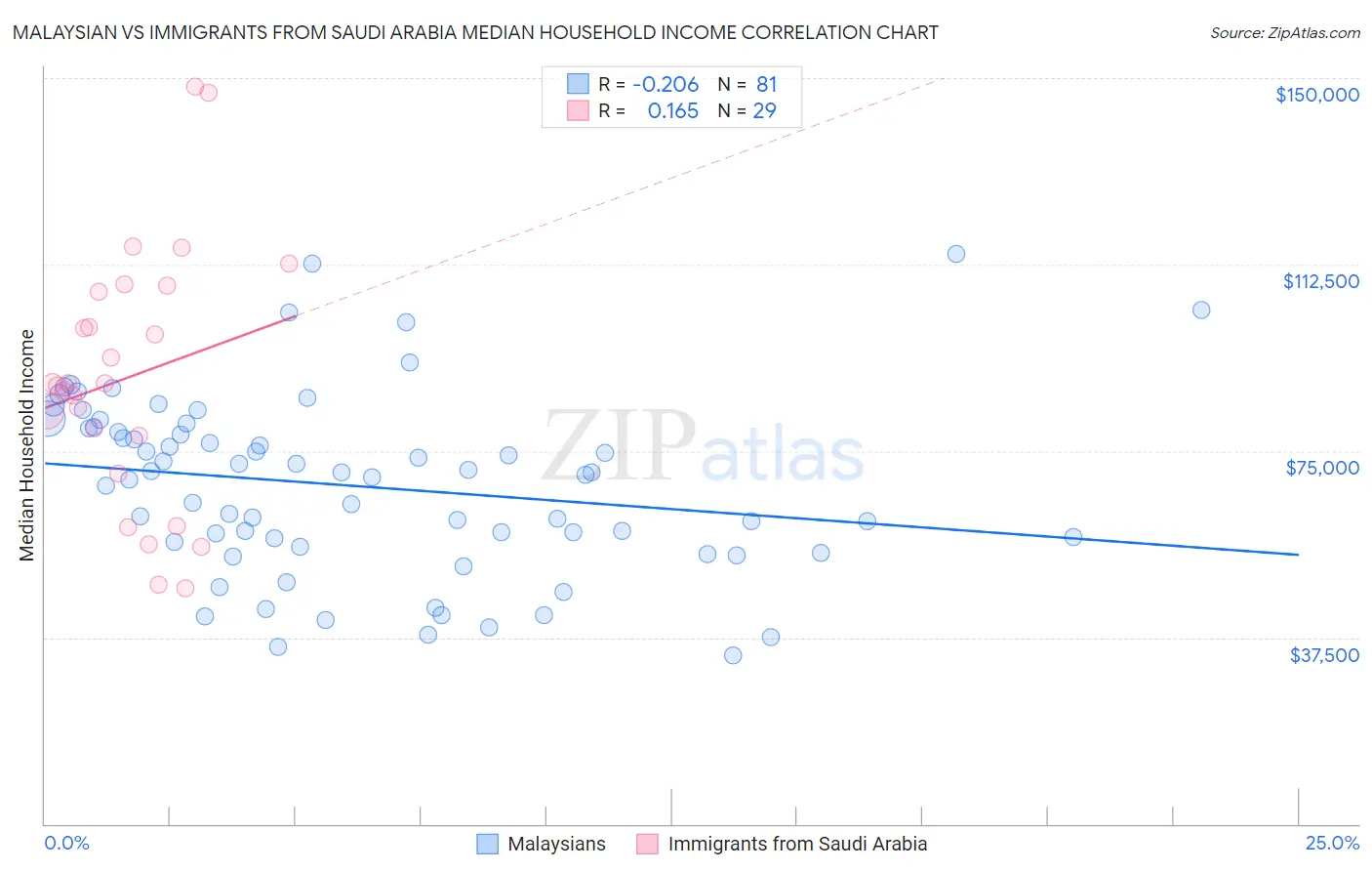 Malaysian vs Immigrants from Saudi Arabia Median Household Income