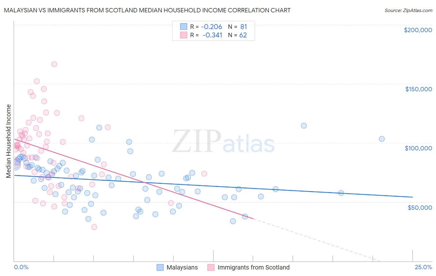Malaysian vs Immigrants from Scotland Median Household Income