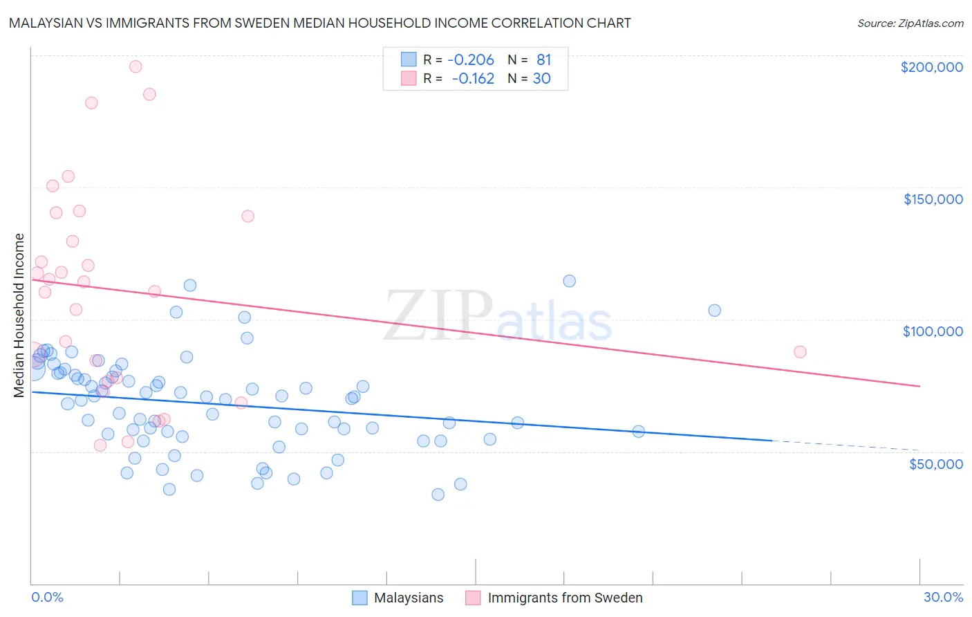 Malaysian vs Immigrants from Sweden Median Household Income