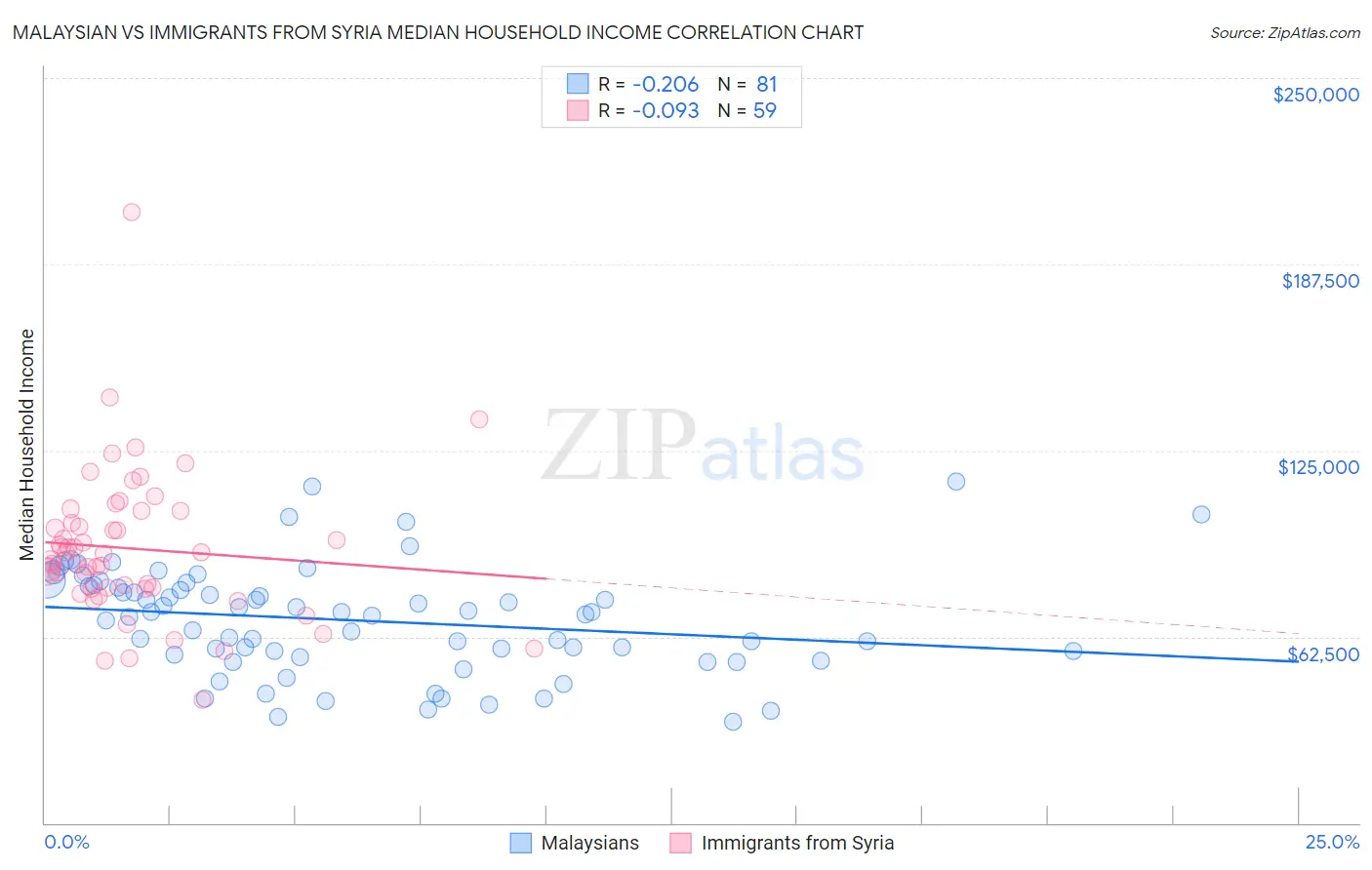 Malaysian vs Immigrants from Syria Median Household Income