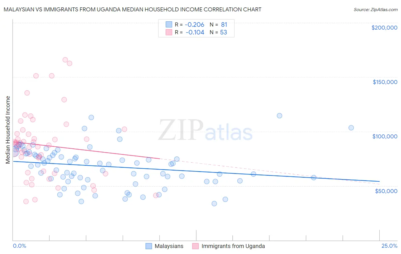 Malaysian vs Immigrants from Uganda Median Household Income