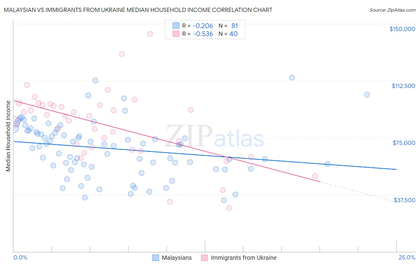 Malaysian vs Immigrants from Ukraine Median Household Income