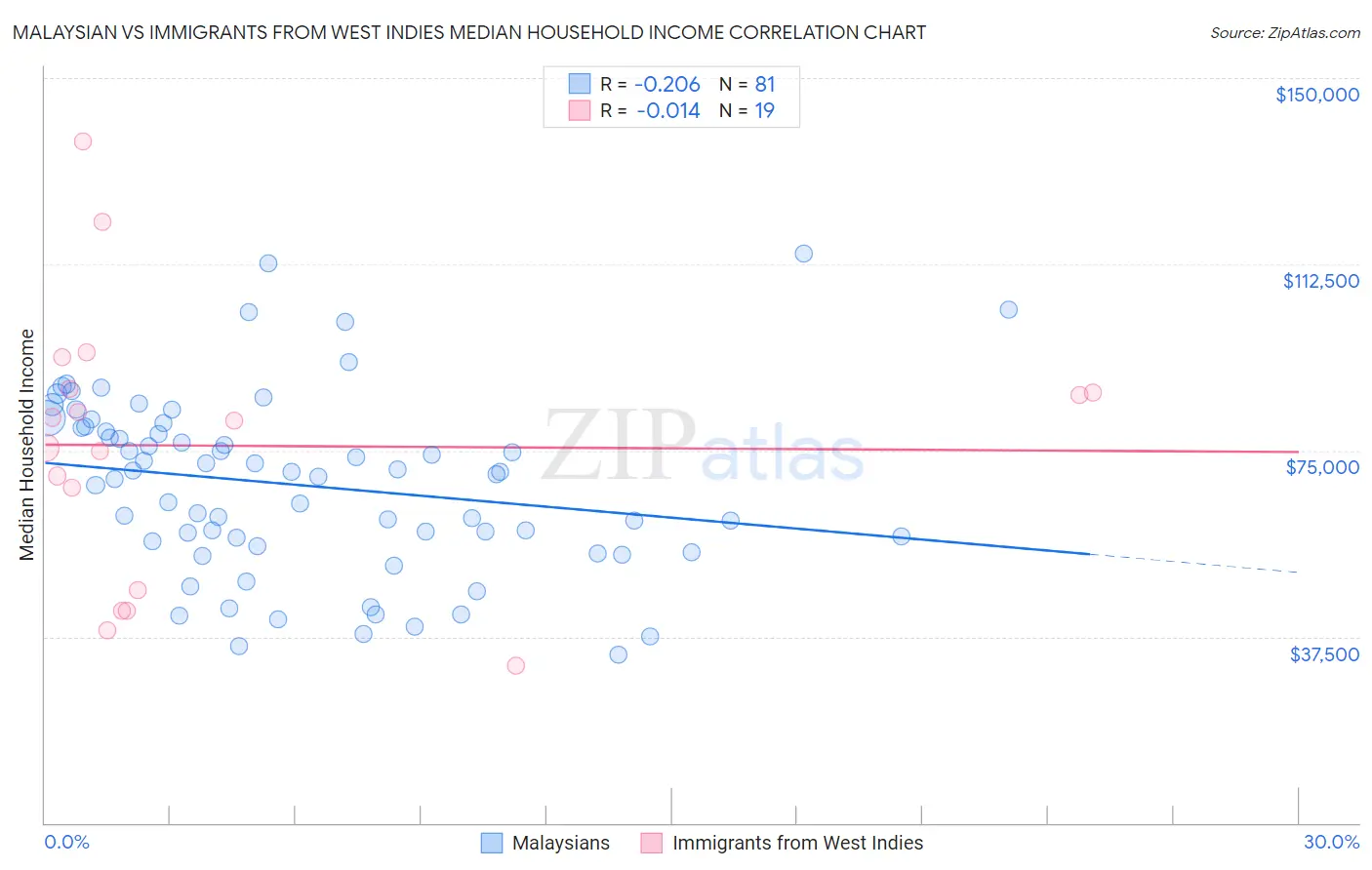 Malaysian vs Immigrants from West Indies Median Household Income