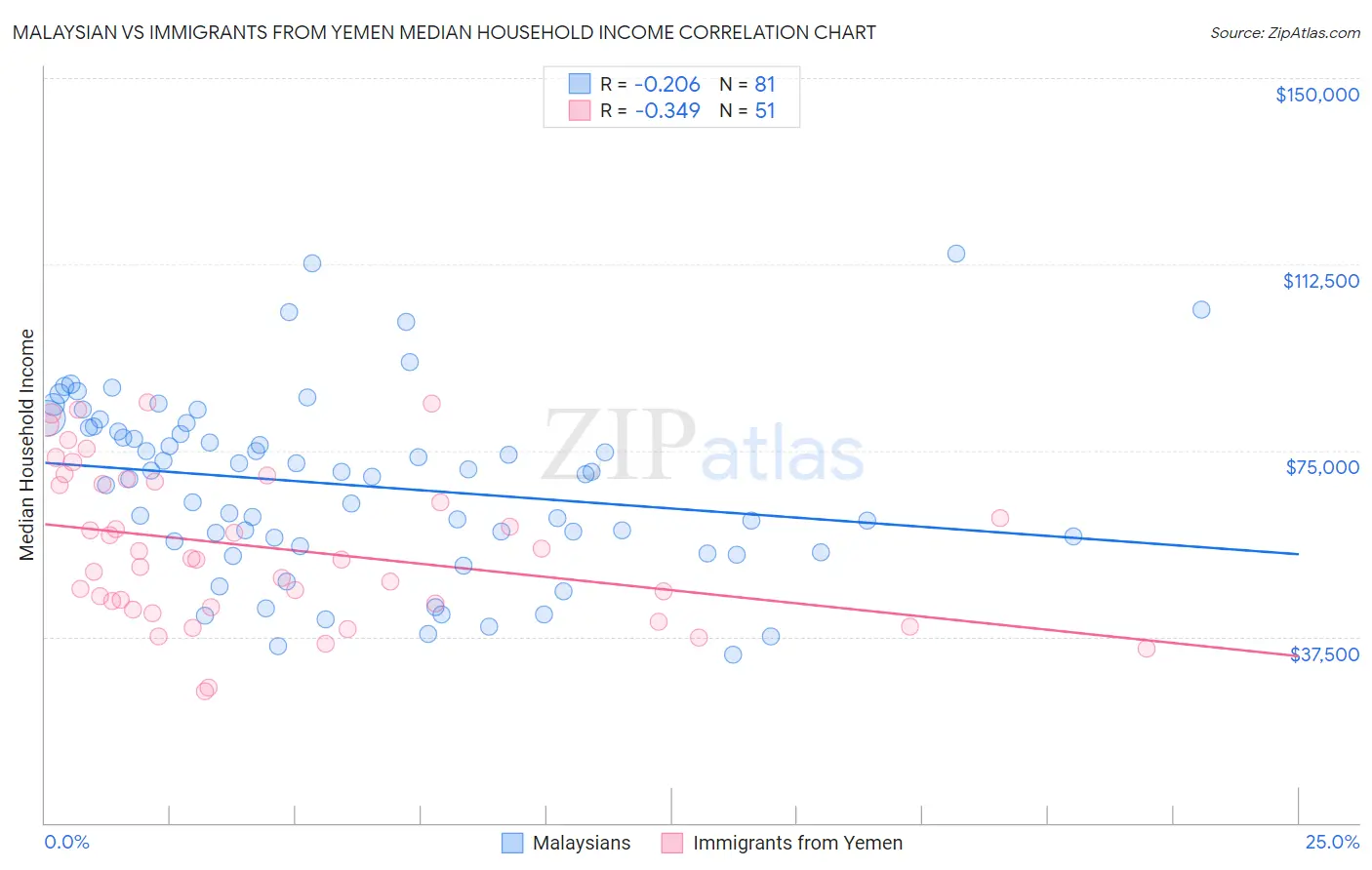 Malaysian vs Immigrants from Yemen Median Household Income