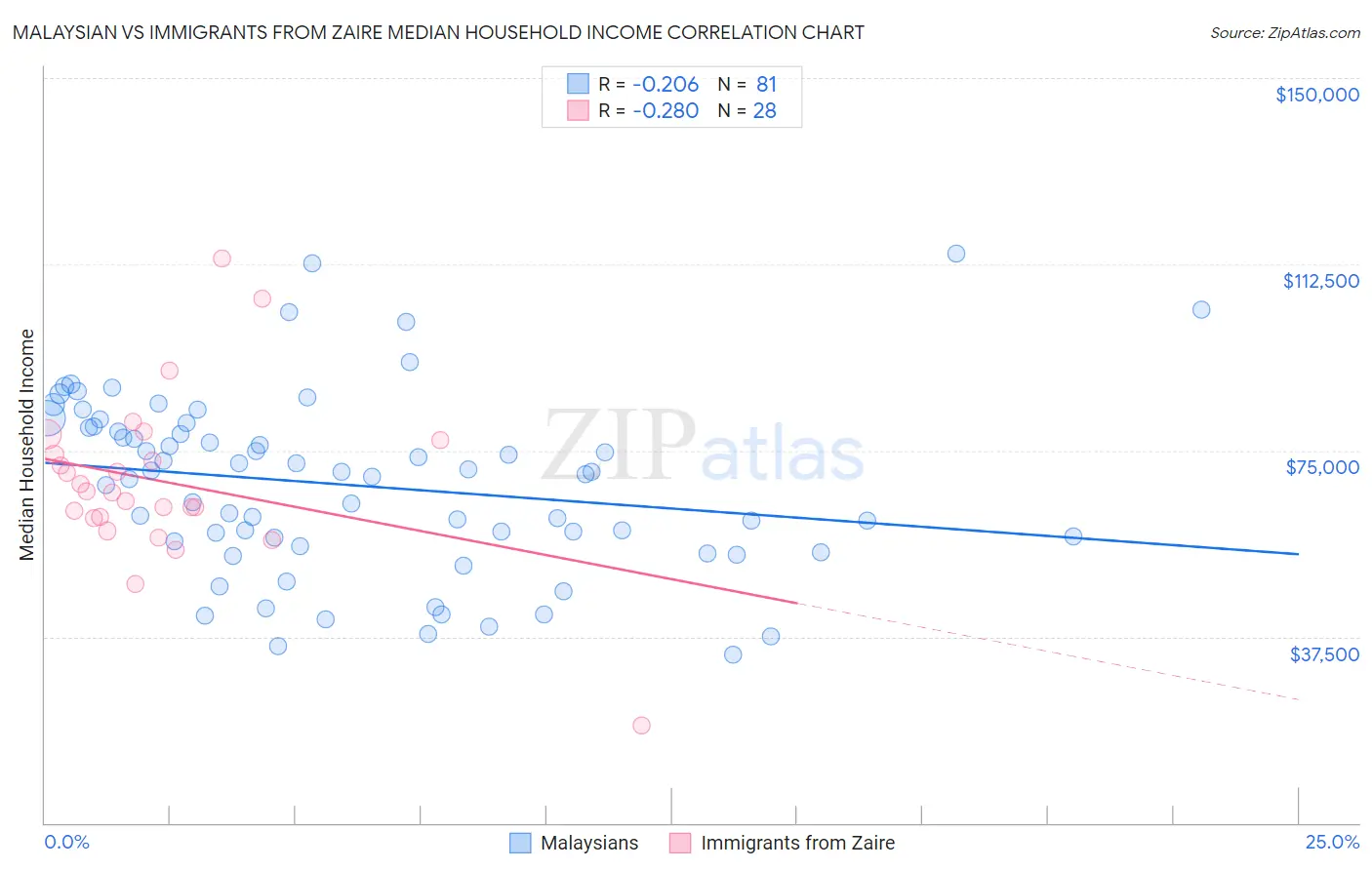 Malaysian vs Immigrants from Zaire Median Household Income