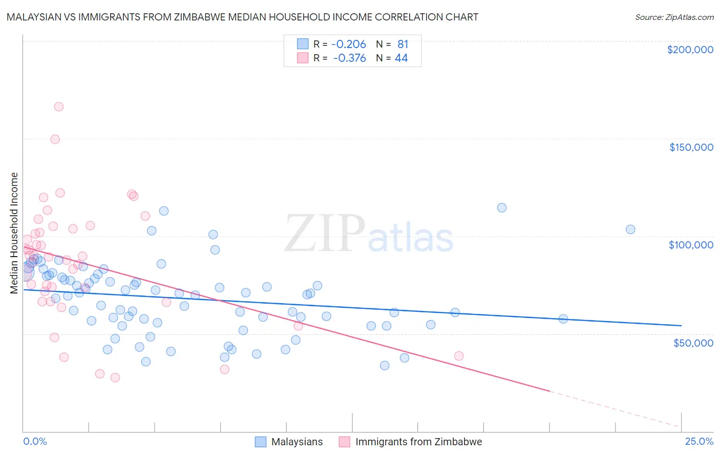 Malaysian vs Immigrants from Zimbabwe Median Household Income
