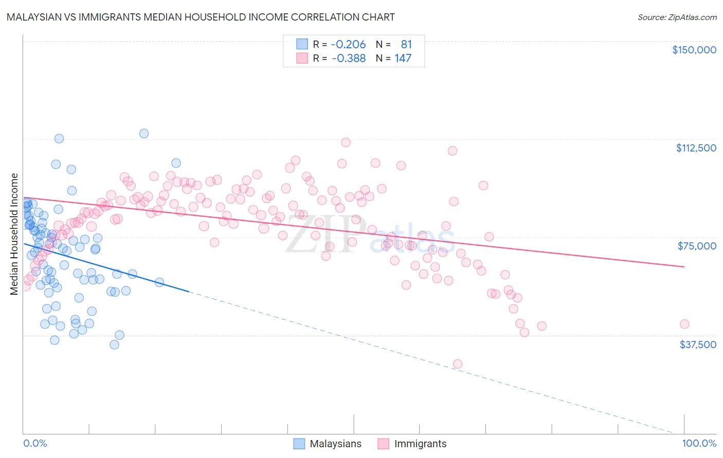 Malaysian vs Immigrants Median Household Income