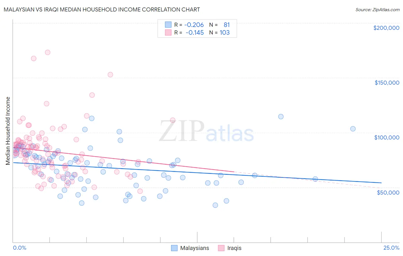 Malaysian vs Iraqi Median Household Income
