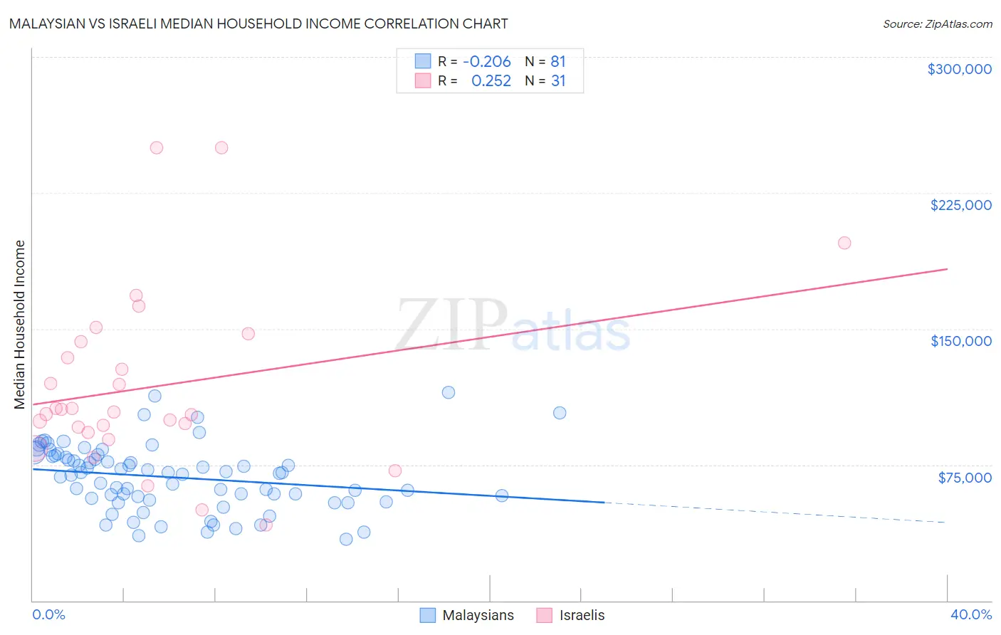 Malaysian vs Israeli Median Household Income