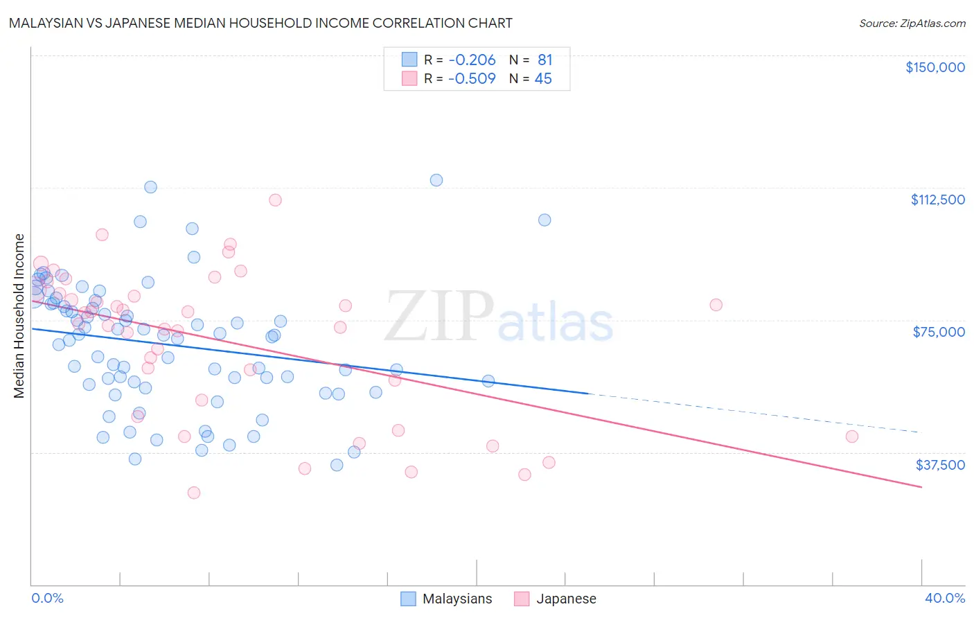 Malaysian vs Japanese Median Household Income