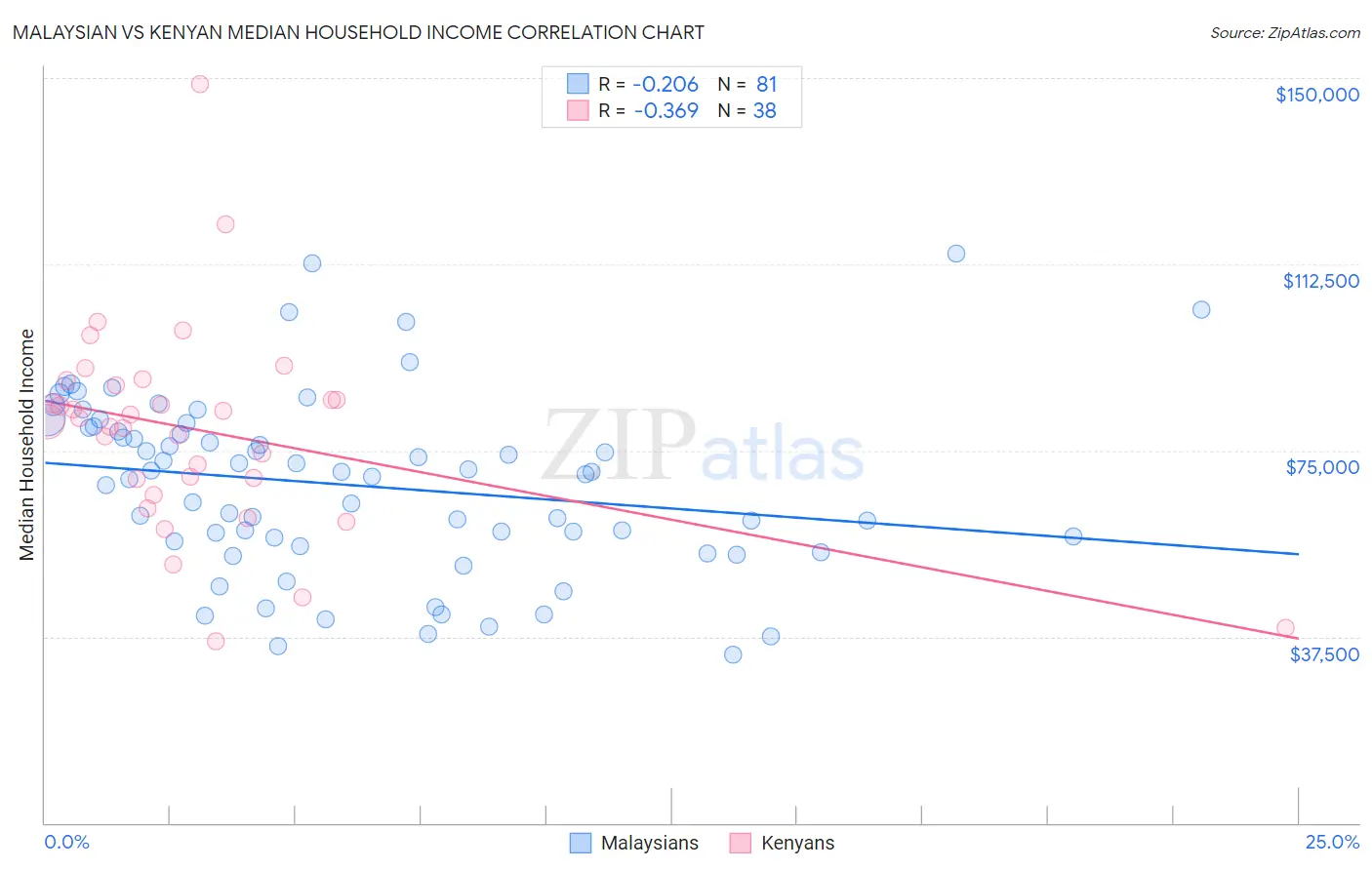 Malaysian vs Kenyan Median Household Income