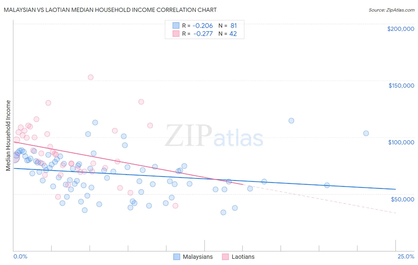 Malaysian vs Laotian Median Household Income