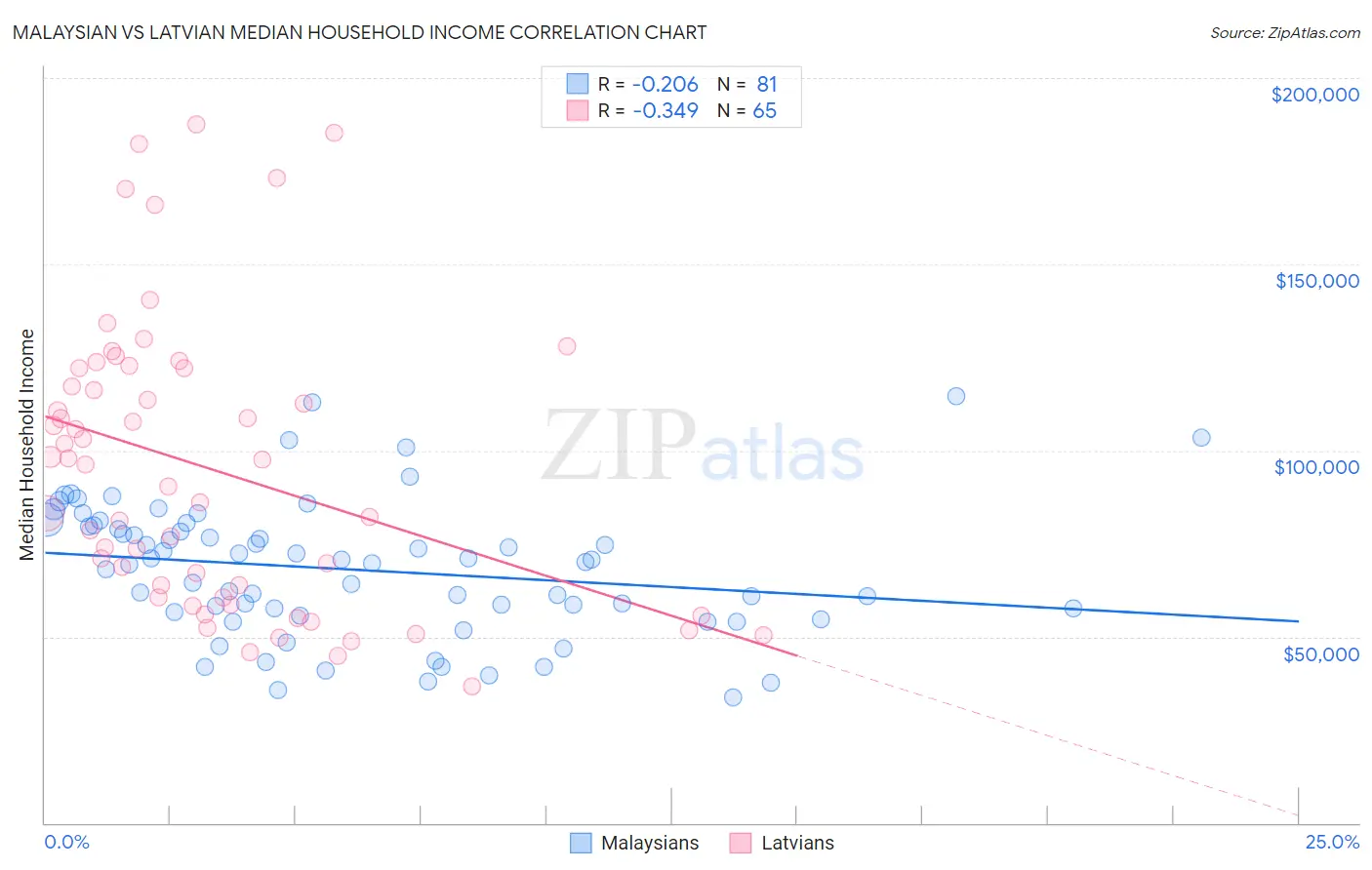 Malaysian vs Latvian Median Household Income