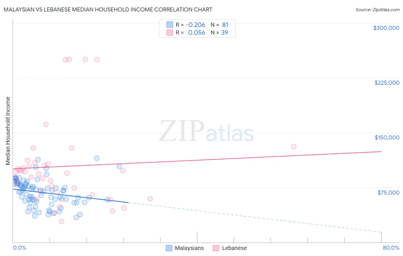 Malaysian vs Lebanese Median Household Income