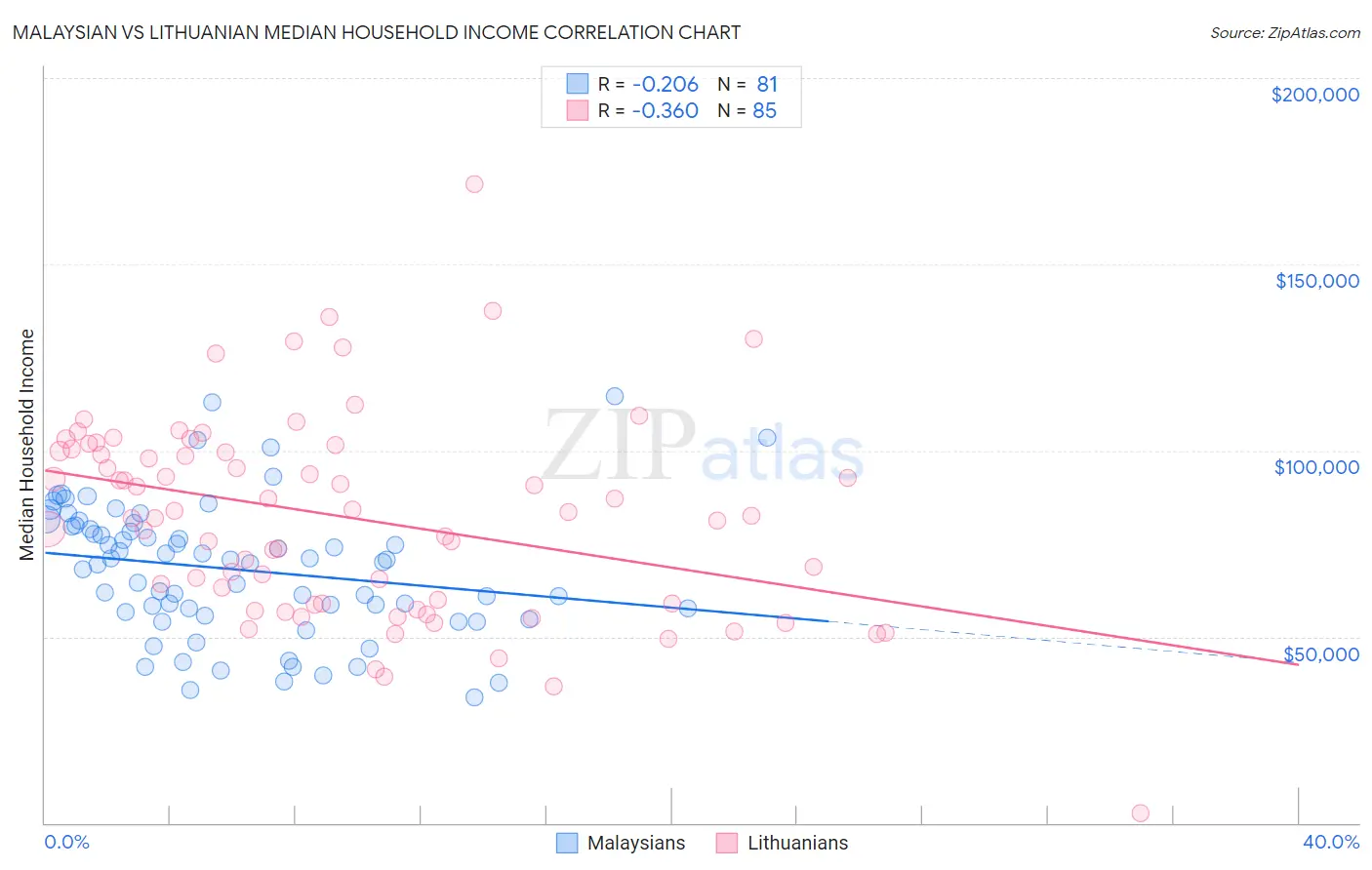 Malaysian vs Lithuanian Median Household Income