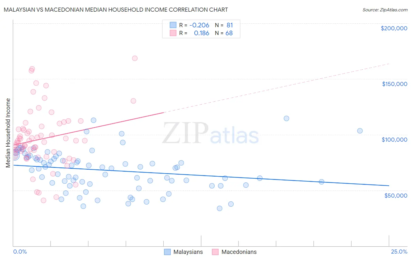 Malaysian vs Macedonian Median Household Income