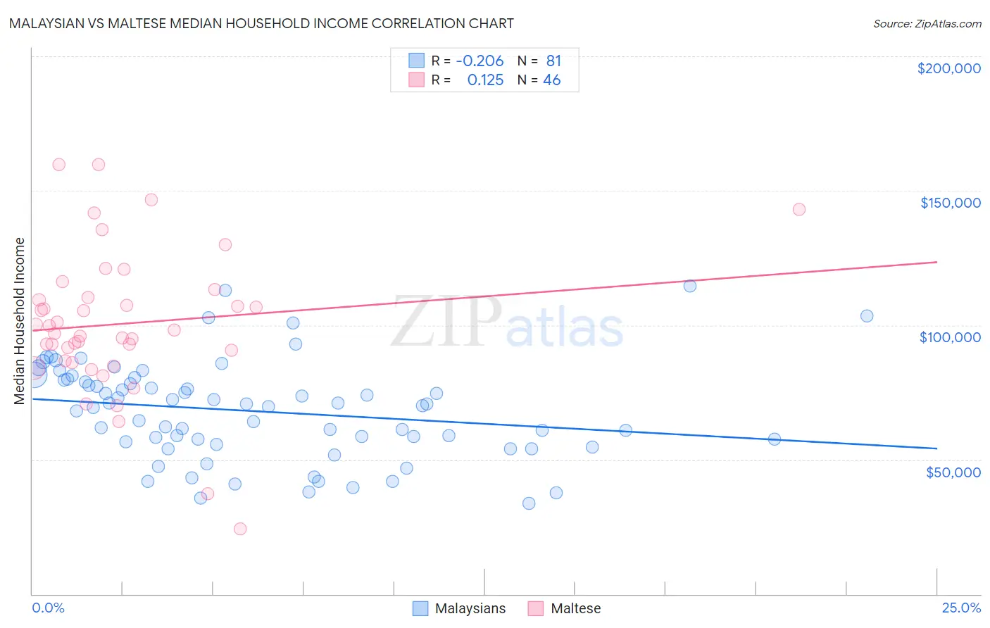 Malaysian vs Maltese Median Household Income