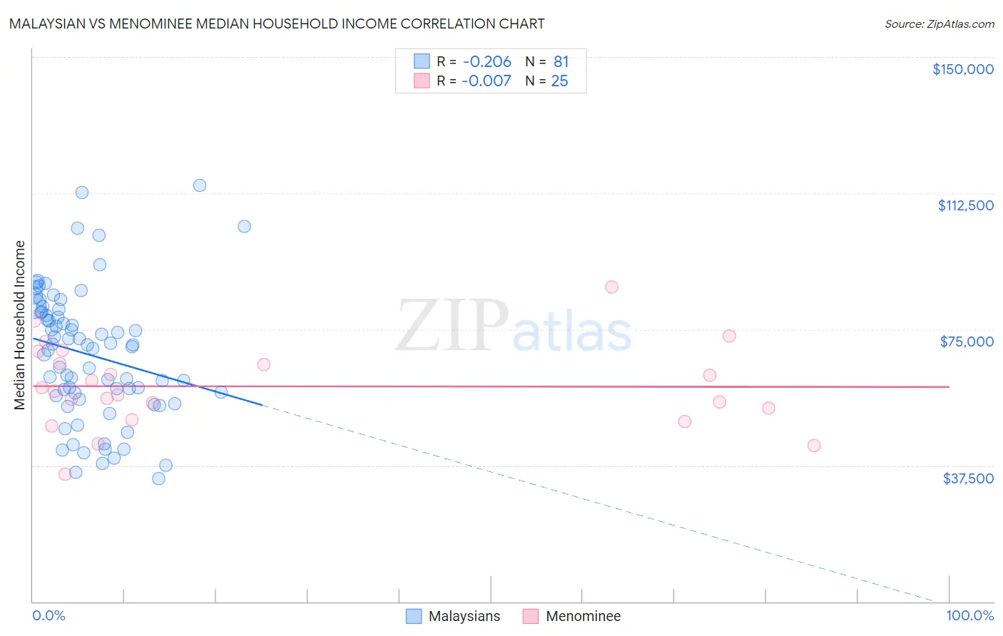 Malaysian vs Menominee Median Household Income