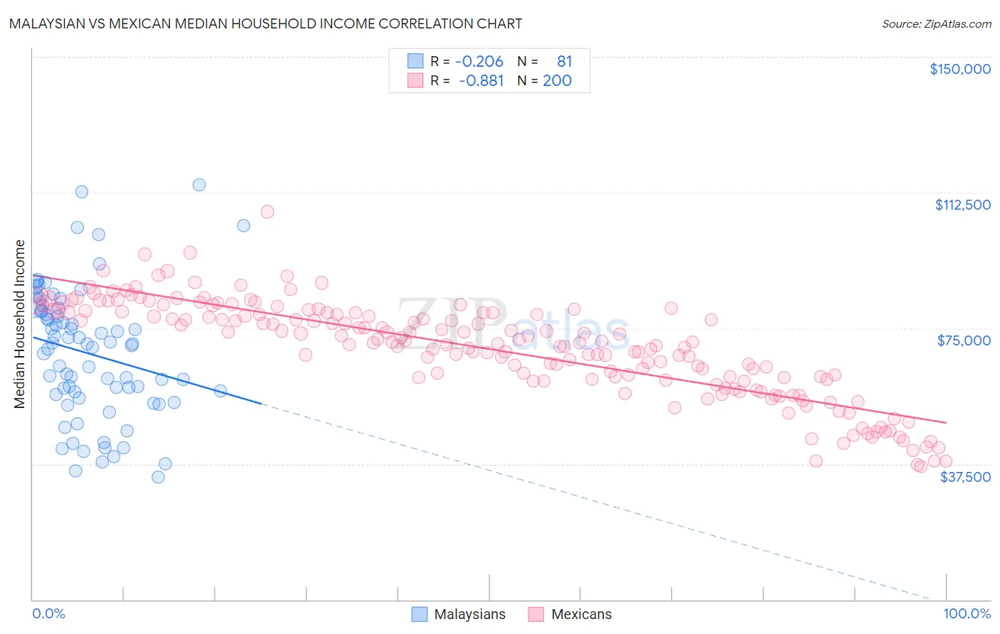 Malaysian vs Mexican Median Household Income