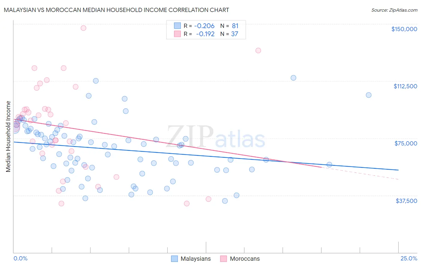 Malaysian vs Moroccan Median Household Income