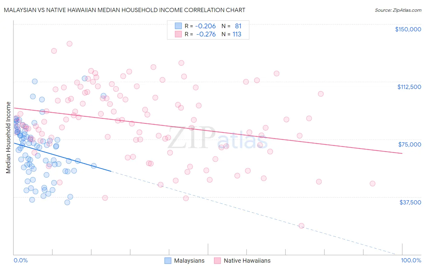 Malaysian vs Native Hawaiian Median Household Income