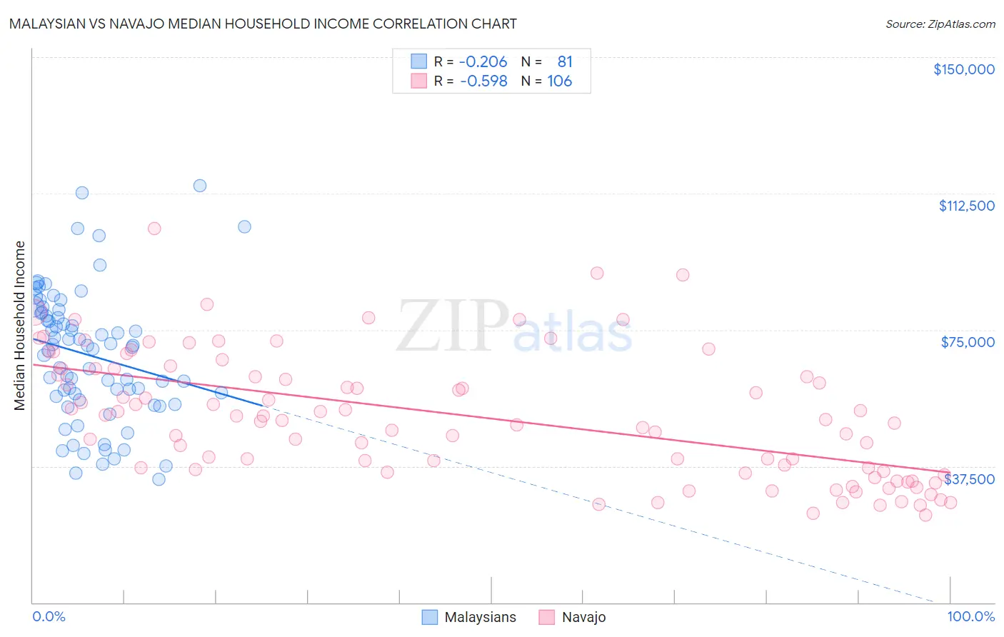 Malaysian vs Navajo Median Household Income