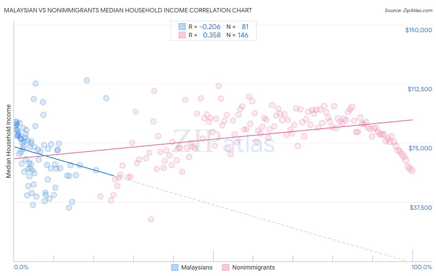 Malaysian vs Nonimmigrants Median Household Income