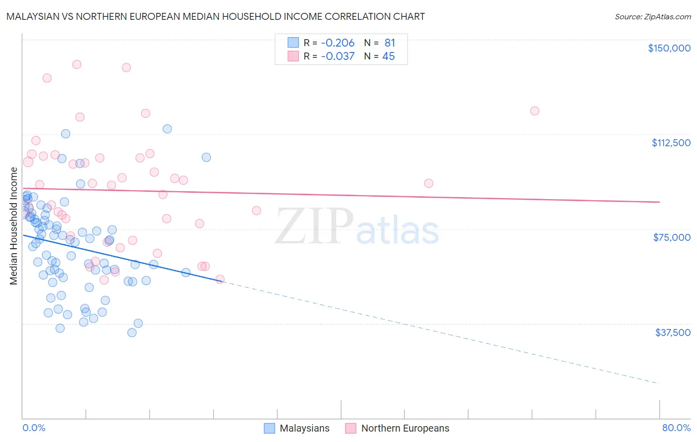 Malaysian vs Northern European Median Household Income