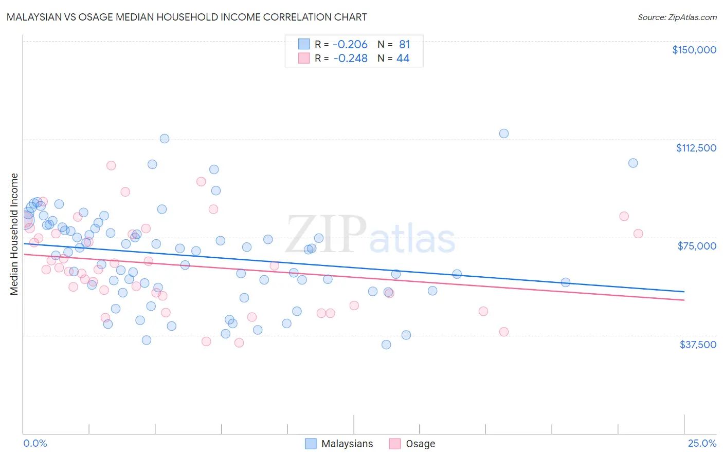 Malaysian vs Osage Median Household Income