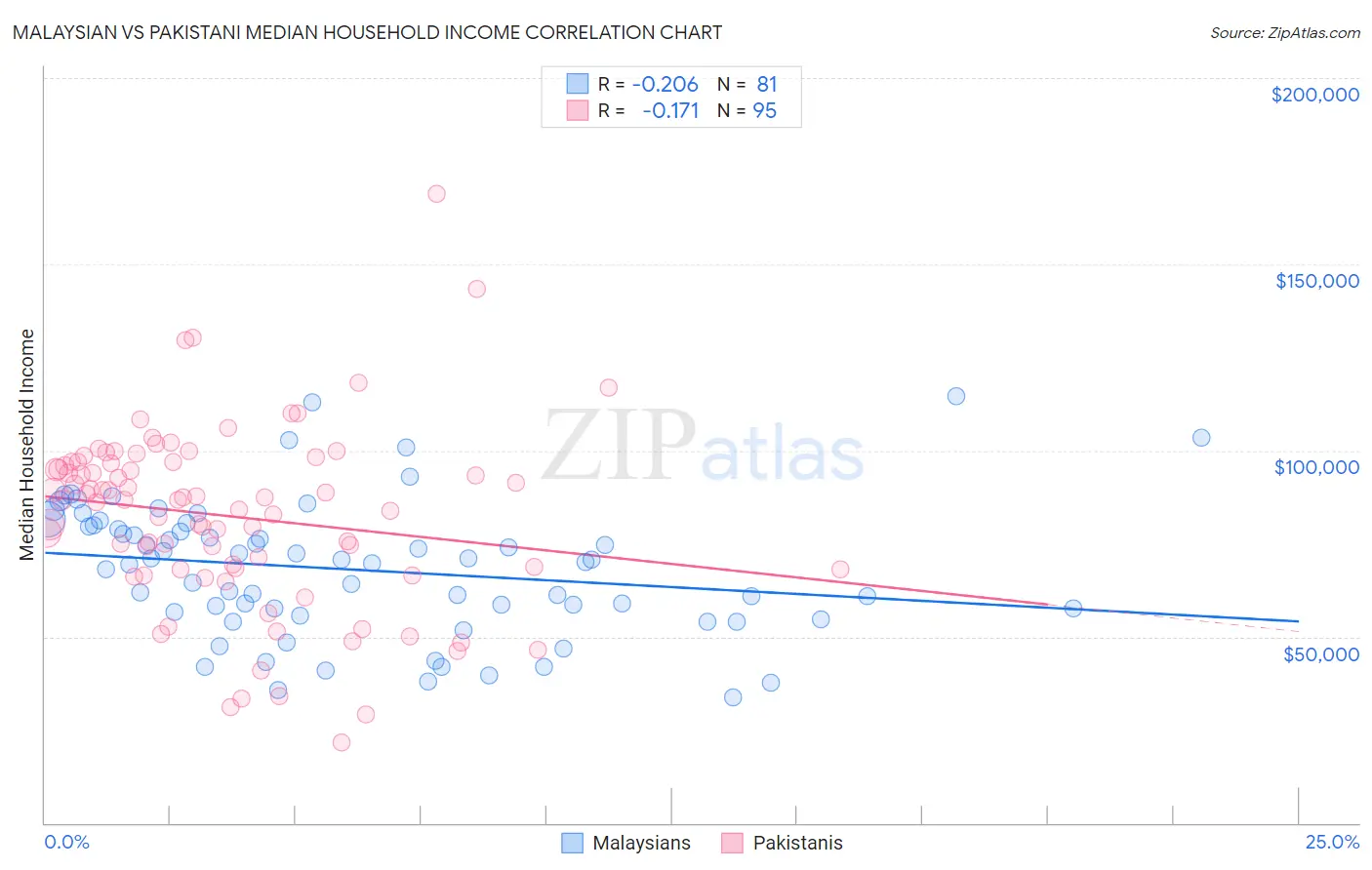 Malaysian vs Pakistani Median Household Income
