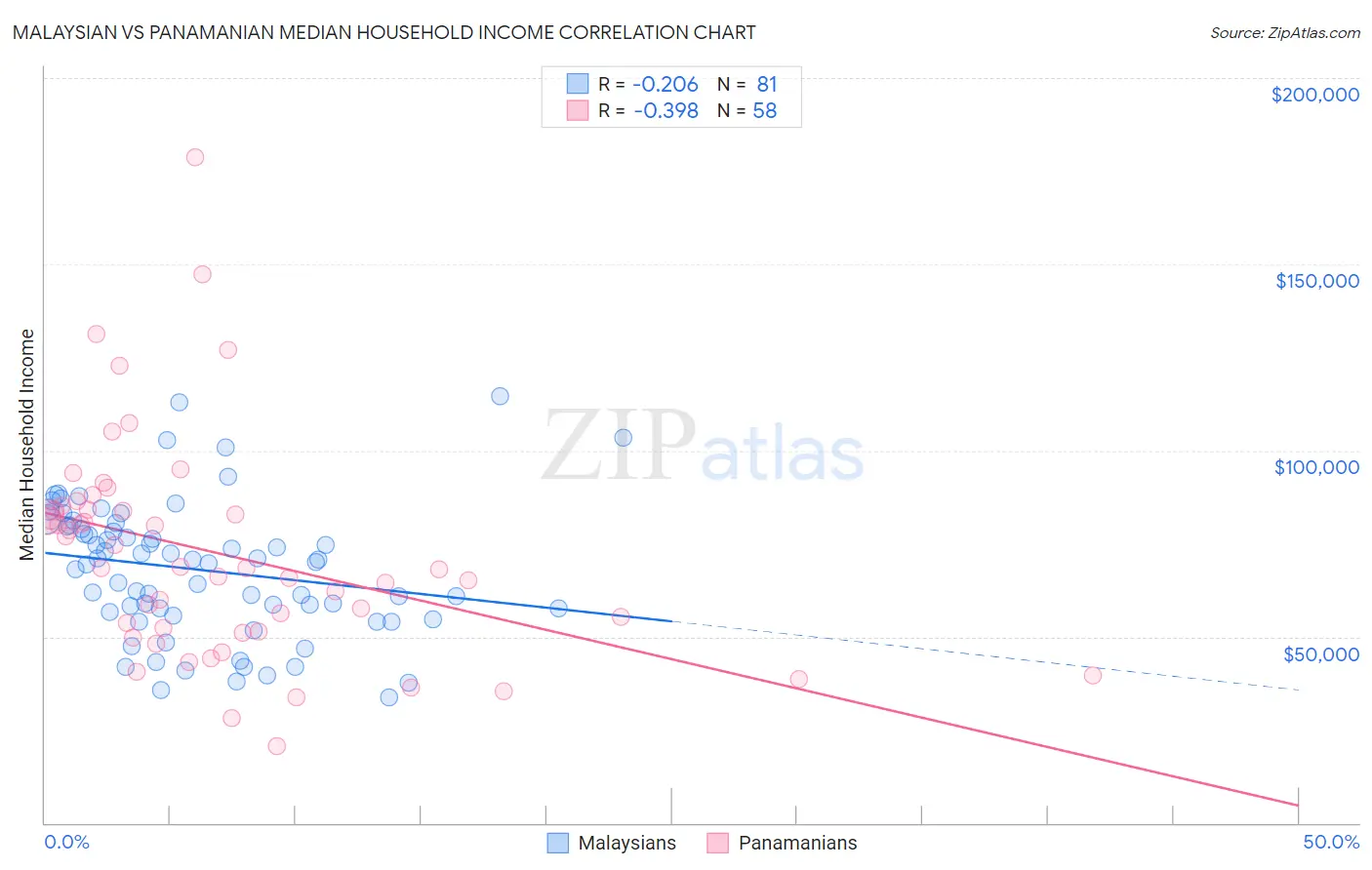 Malaysian vs Panamanian Median Household Income