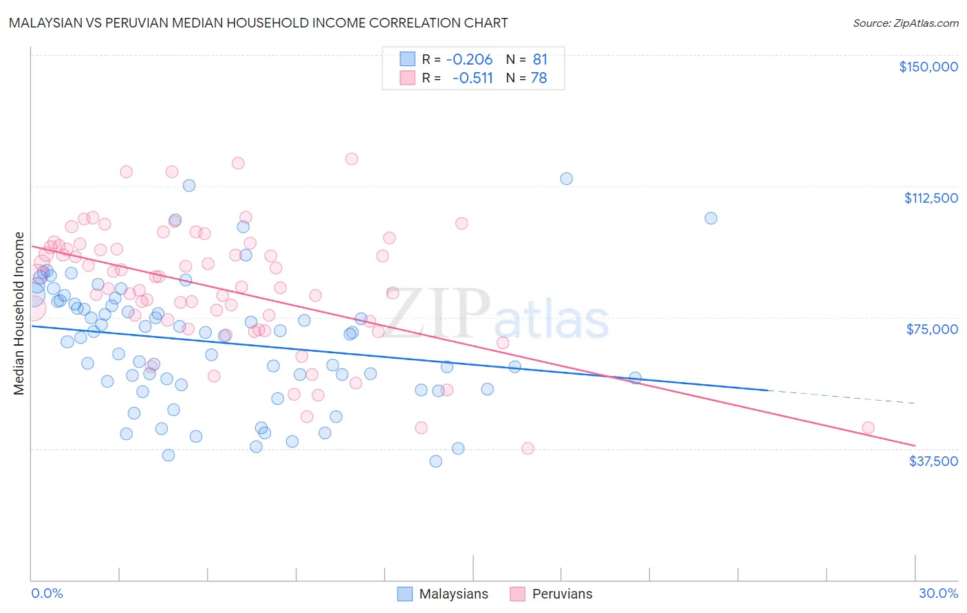 Malaysian vs Peruvian Median Household Income