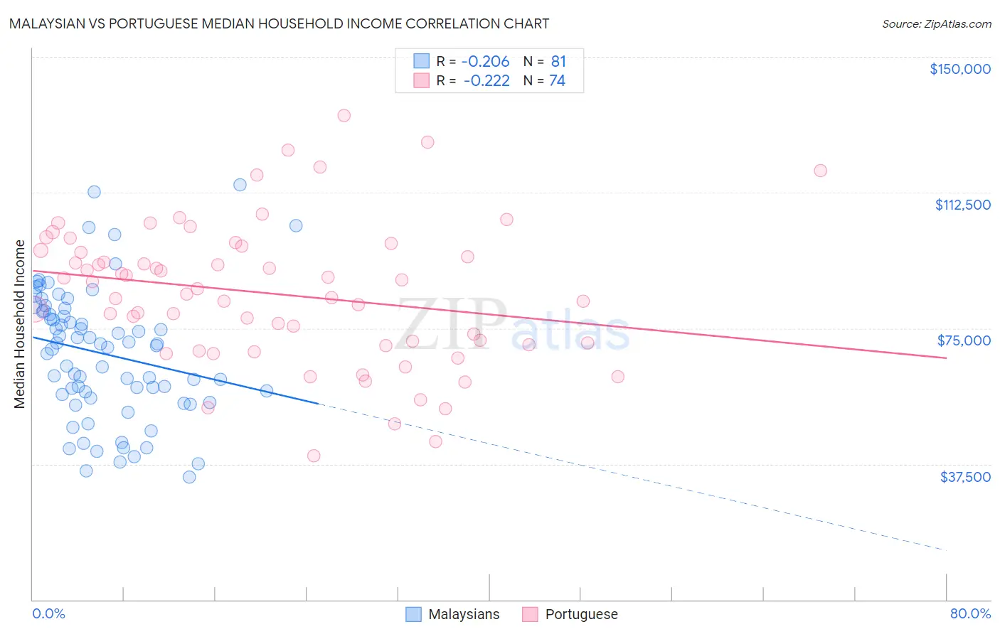 Malaysian vs Portuguese Median Household Income