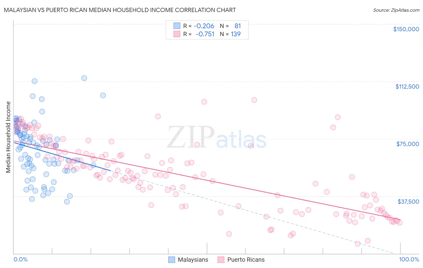 Malaysian vs Puerto Rican Median Household Income