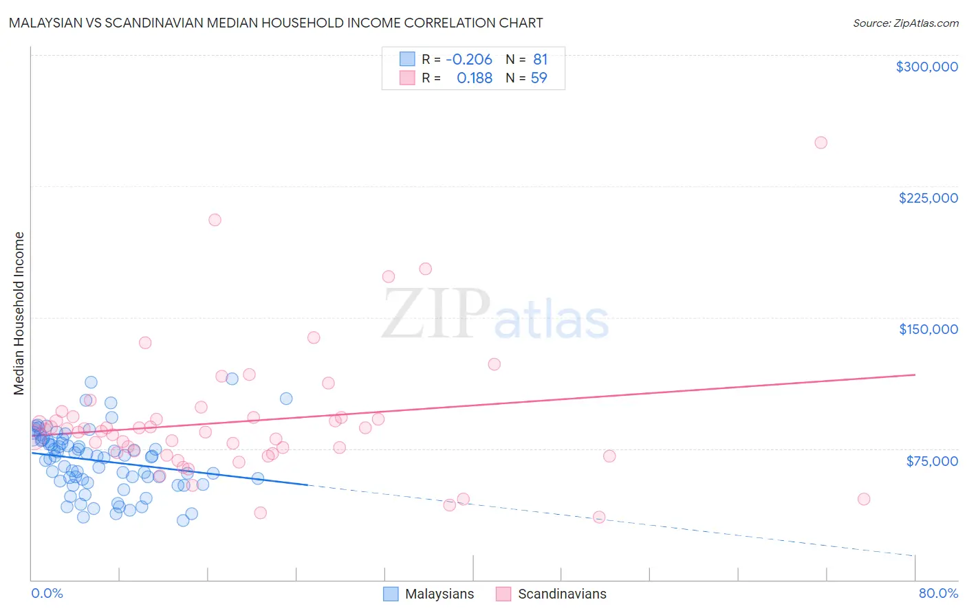 Malaysian vs Scandinavian Median Household Income