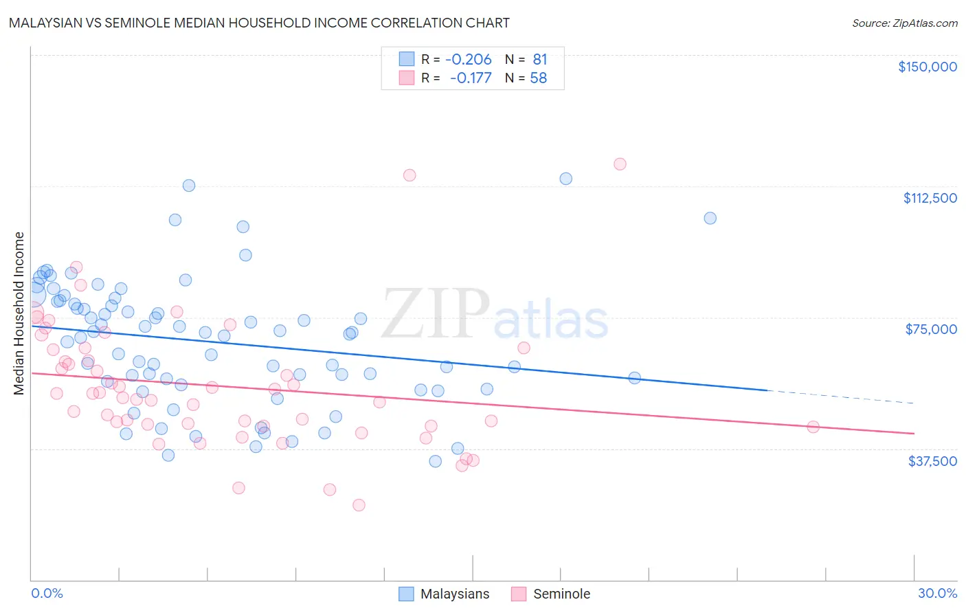 Malaysian vs Seminole Median Household Income