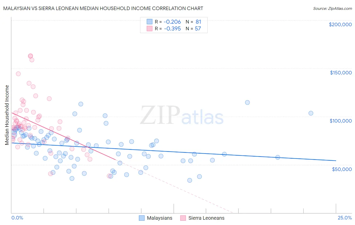 Malaysian vs Sierra Leonean Median Household Income