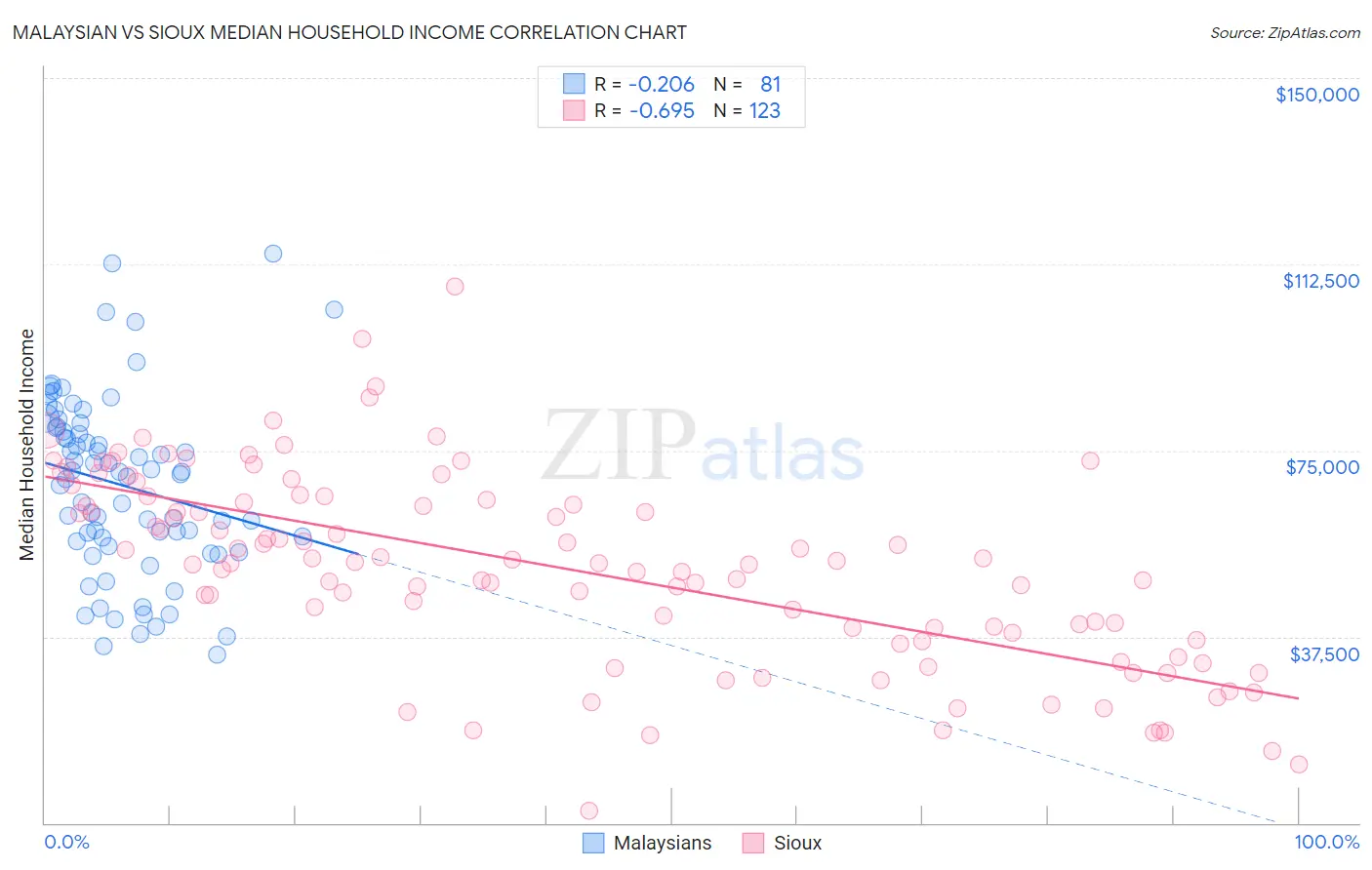 Malaysian vs Sioux Median Household Income