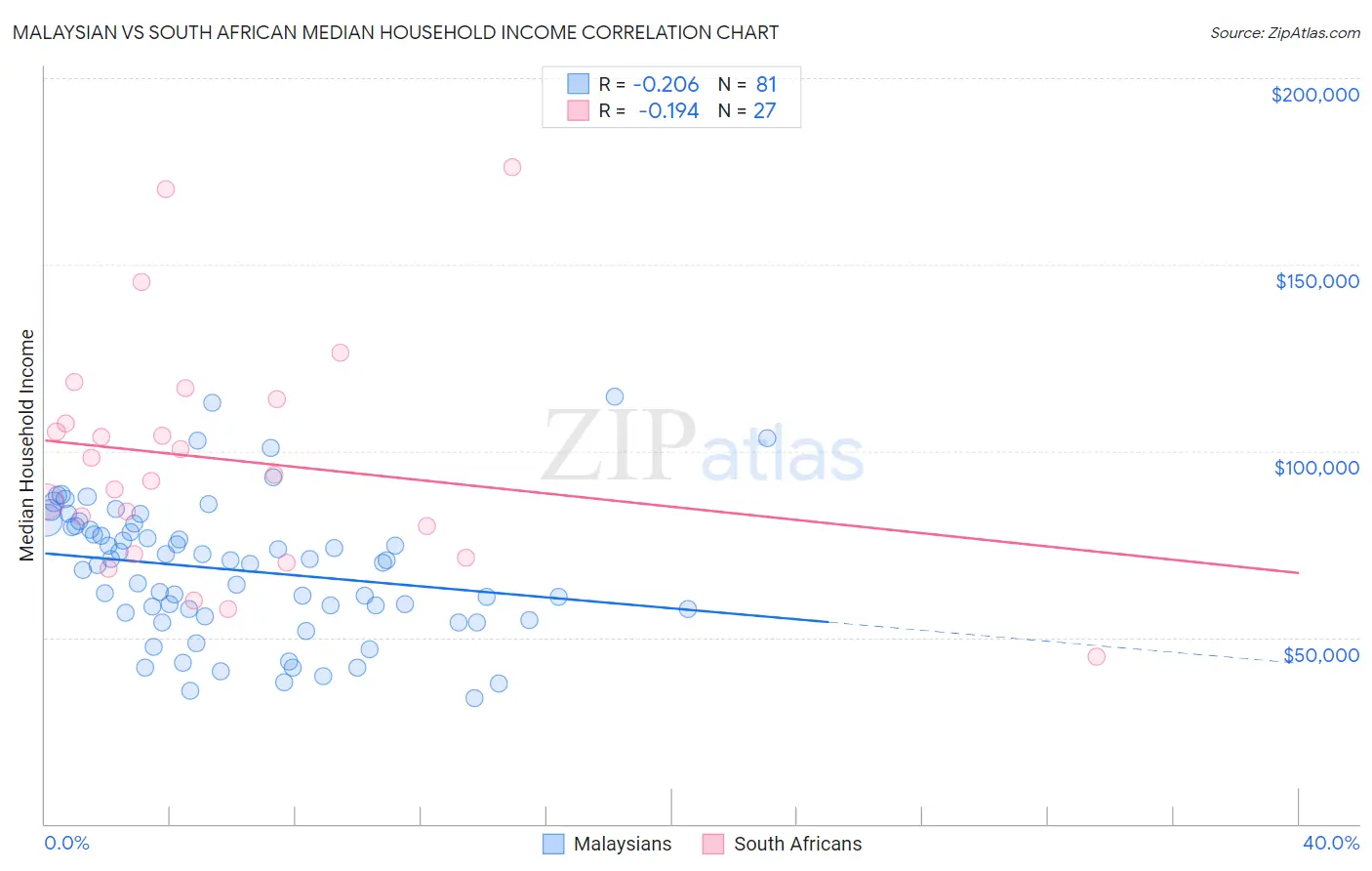 Malaysian vs South African Median Household Income