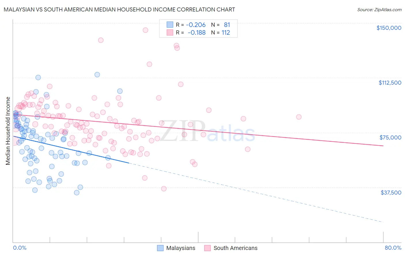 Malaysian vs South American Median Household Income