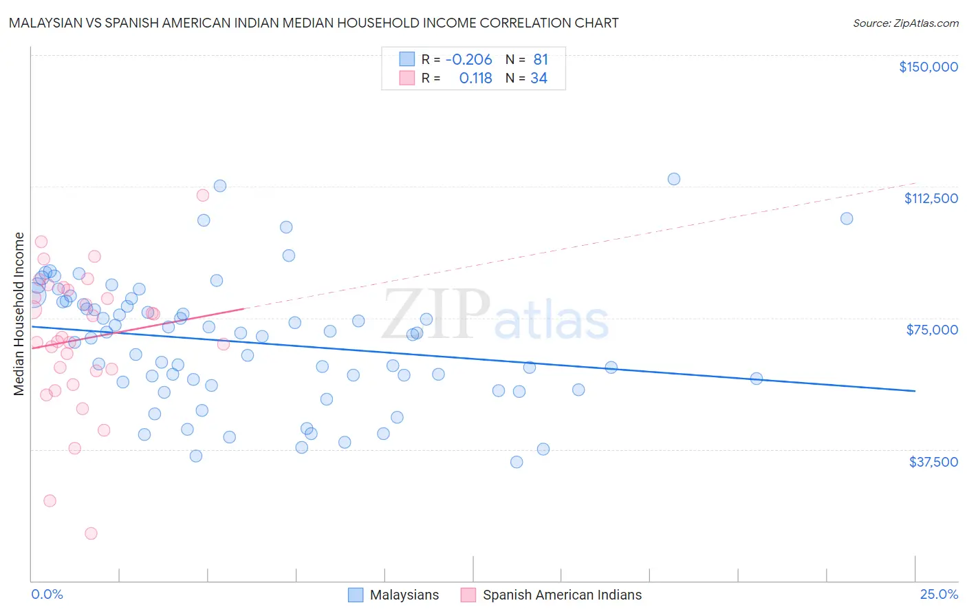 Malaysian vs Spanish American Indian Median Household Income