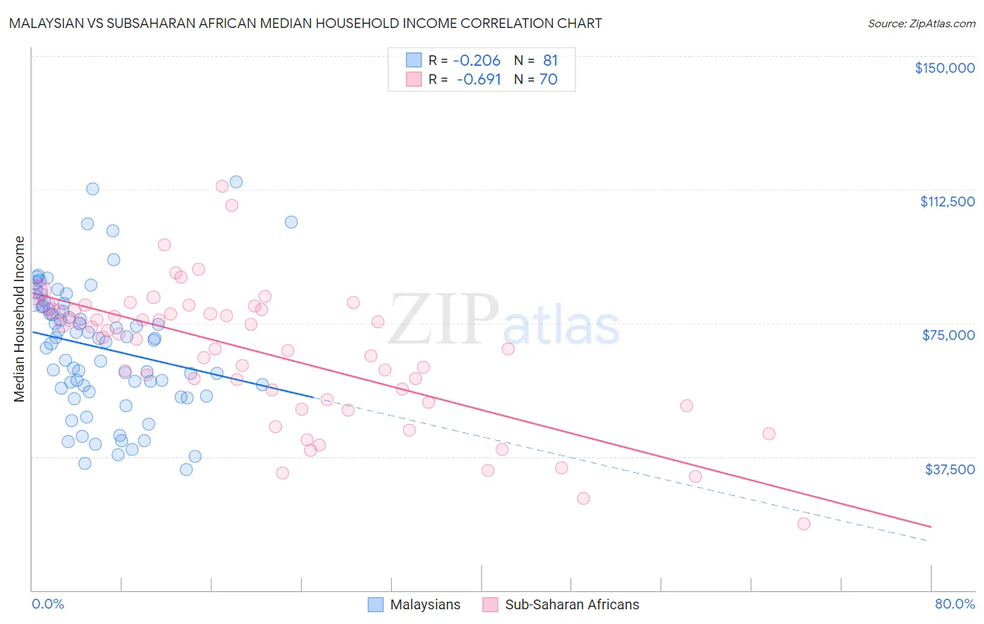 Malaysian vs Subsaharan African Median Household Income