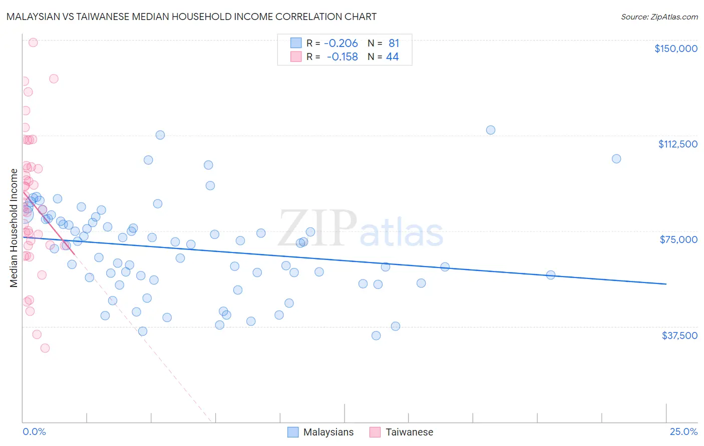 Malaysian vs Taiwanese Median Household Income