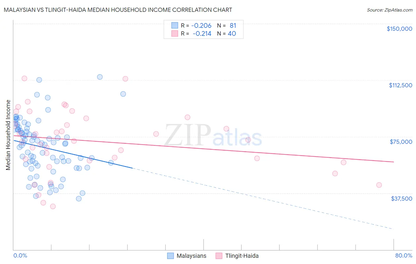Malaysian vs Tlingit-Haida Median Household Income