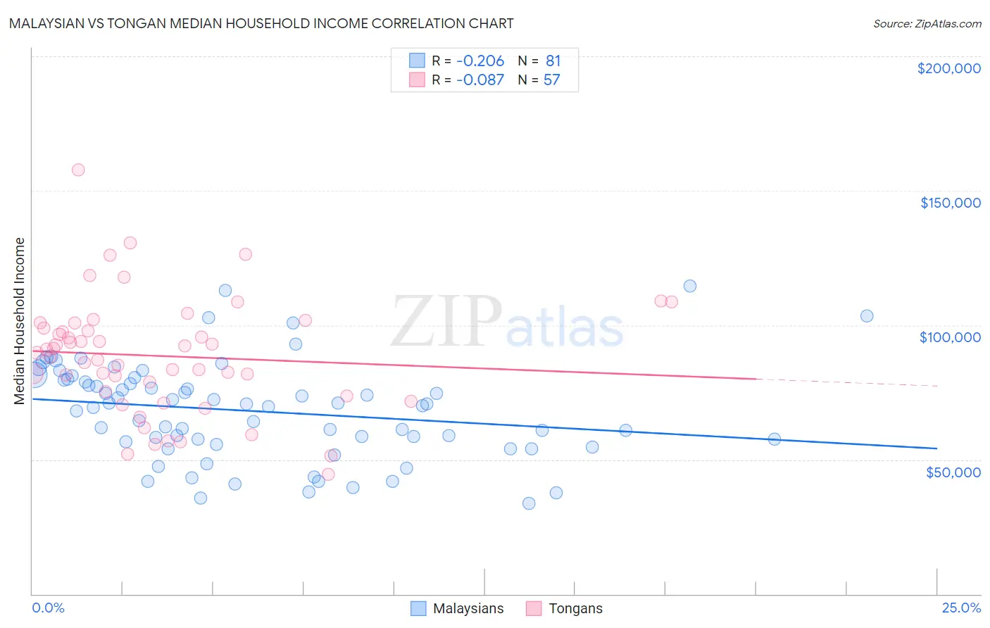 Malaysian vs Tongan Median Household Income