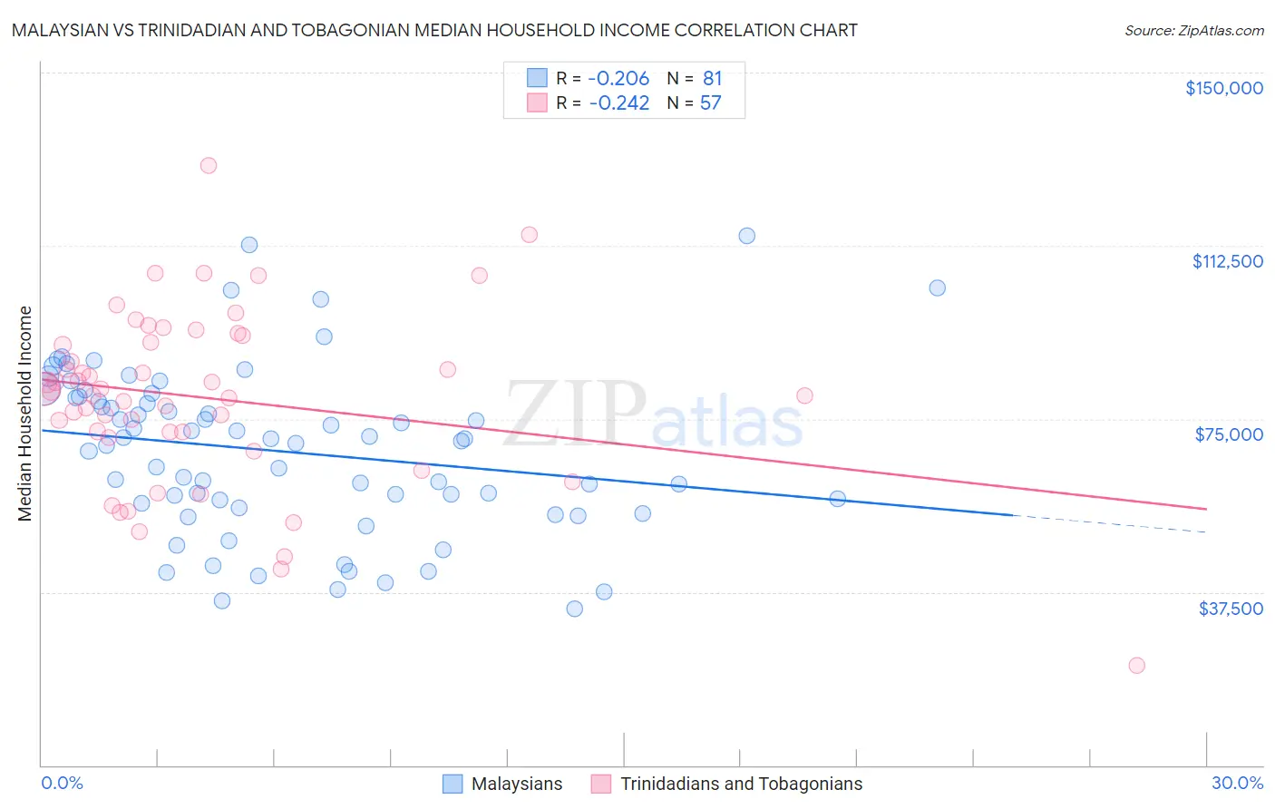 Malaysian vs Trinidadian and Tobagonian Median Household Income