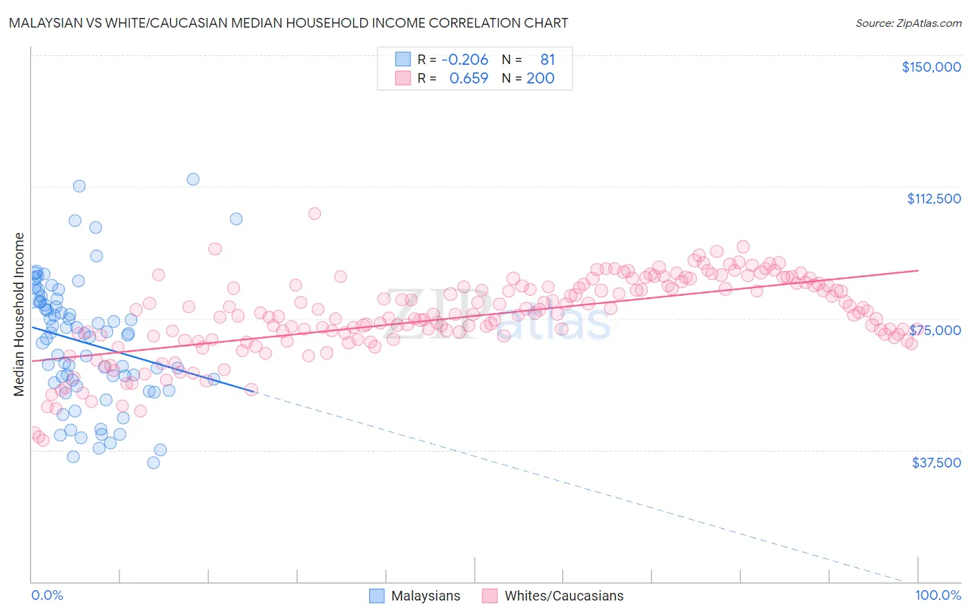 Malaysian vs White/Caucasian Median Household Income