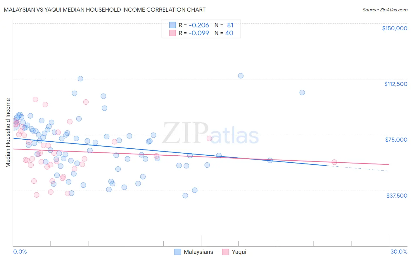 Malaysian vs Yaqui Median Household Income